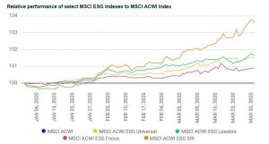 Relative Performance von MSCI ACWI ESG-Indizes zum MSCI ACWI (Quelle: MSCI)